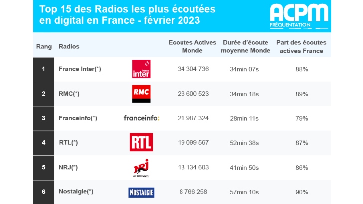 Audiences digitales radios de février 2023 : France Inter reste en tête, selon l’ACPM